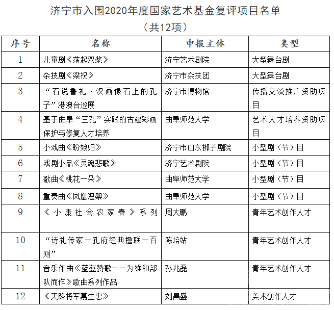 领跑全省！济宁12项作品入围国家艺术基金申报名单-1.png