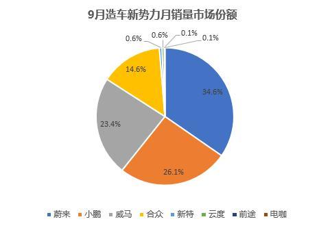 中汽研怎么样 中汽研公布九月车市上险数据 蔚来品牌重回新势力第一-1.jpg