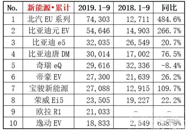 这个月名单 相较前两月，9月前六名单未出现变化，新能源车市格局要定了？-3.jpg