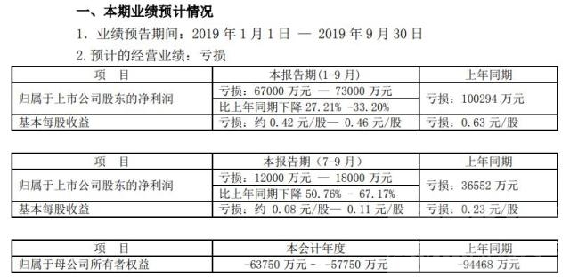 一汽夏利2019 一汽夏利2019年前三季度净利亏损6.70亿–7.30亿 受汽车市场销售整体下滑-1.jpg