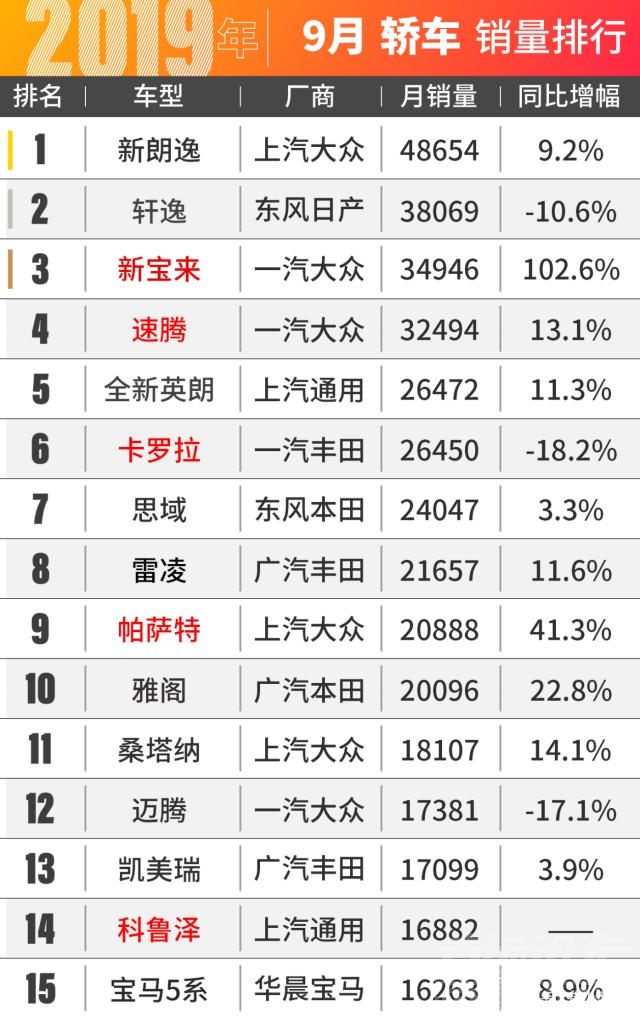 SUV销量 大众SUV、轿车市场两开花！9月销量新鲜出炉！-1.jpg