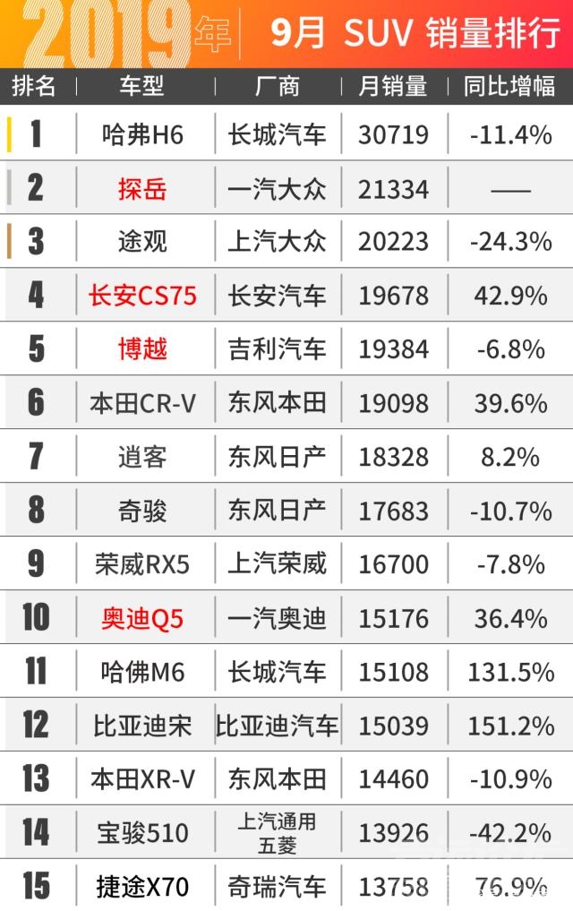 SUV销量 大众SUV、轿车市场两开花！9月销量新鲜出炉！-7.jpg