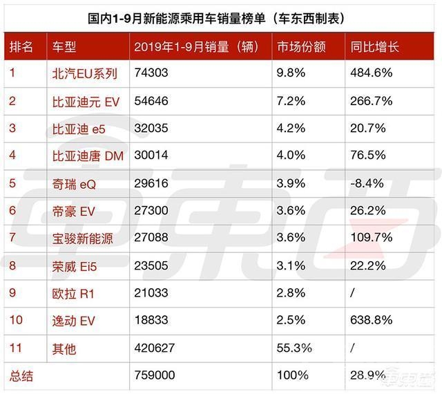 新能源销量 新能源车市场有多冷？销量连跌三个月，9月下滑34.8%-7.jpg