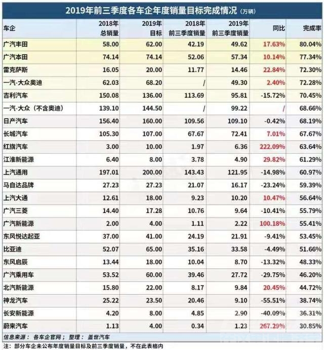 本季度工作完成情况 前三季度各车企目标完成情况一览，今年中国车市，确实很难？-1.jpg