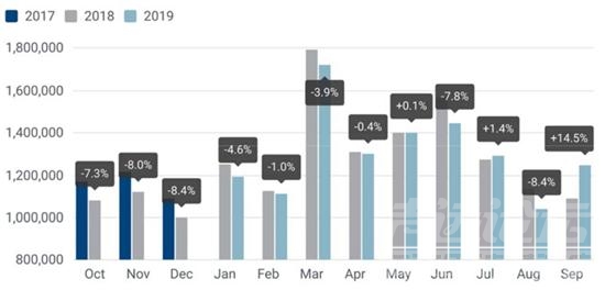 欧洲城 金九成色足 欧洲车市9月销量实现两位数增幅-1.jpg