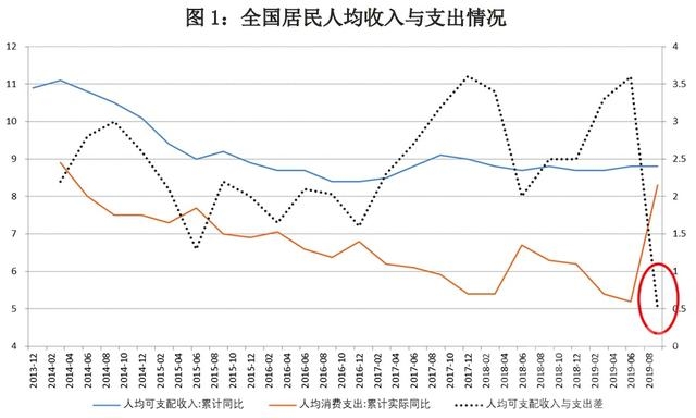 居民真的没钱消费了？透过数据看如何刺激消费需求-1.jpg