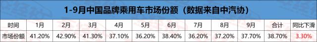 占率 9月车市解读，中国品牌市占率连续跌破4成，非主流品牌加速淘汰-3.jpg