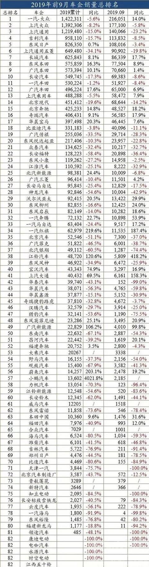 车市 寒冬 车市寒冬真的来了，看前9月累计销量，一大半的车企都销量大跌-2.jpg