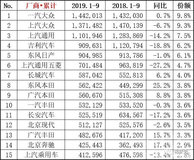 6月销量 大众稳居中国车市前三季度销量第一，第二不是通用、丰田，而是它-2.jpg