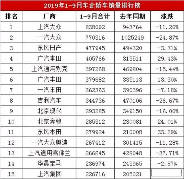 2019年第二季度手机销量 2019年前三季度轿车销量揭晓！车市百家“有人欢喜有人愁”？-1.jpg