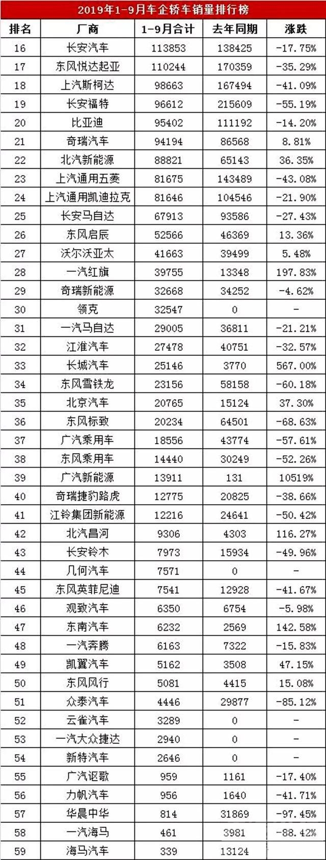 2019年第二季度手机销量 2019年前三季度轿车销量揭晓！车市百家“有人欢喜有人愁”？-2.jpg