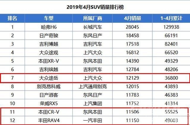 途岳 销量 车市寒冬，途岳4月销量破万，产品实力毋庸置疑-1.jpg