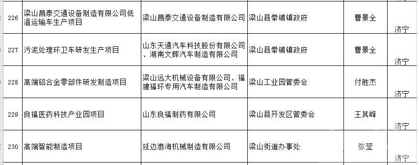 全省三季度新开工重大项目清单↓（济宁）-7.jpg