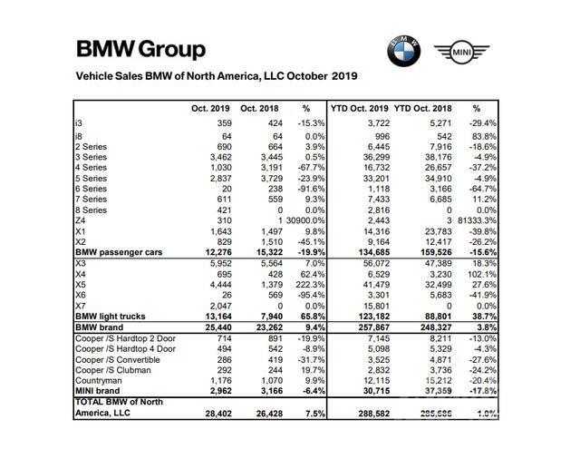 宝马美国10月销量 宝马美国车市10月销量出炉，宝马X7卖的比宝马X1都多-1.jpg