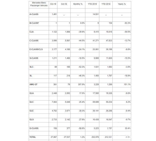 美国车市 美国车市BBA到底谁才是老大？10月销量告诉你-2.jpg