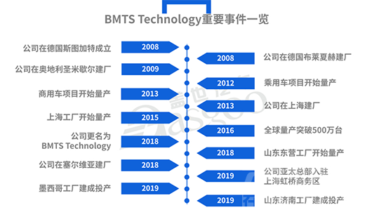 跨国并购 跨国并购后，BMTS为何能在车市寒冬中逆势增长-1.jpg