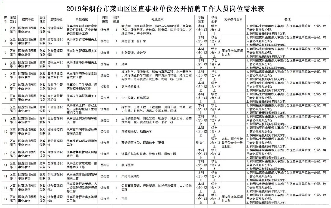 2019年烟台市莱山区区直事业单位公开招聘30名工作人员-1.jpg
