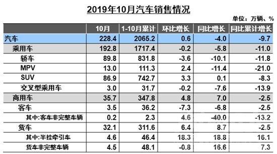 10月车市降幅收窄：消费需求不足 新能源下滑明显-2.jpg