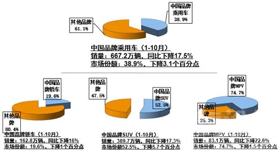 10月车市降幅收窄：消费需求不足 新能源下滑明显-4.jpg