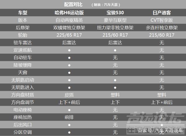 10万左右预算 哈弗H6运动版、宝骏530、日产逍客谁值得买？-7.jpg