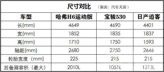 10万左右预算 哈弗H6运动版、宝骏530、日产逍客谁值得买？-3.jpg