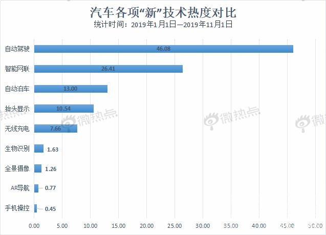 数据解读未来车市新亮点 自动驾驶热度遥遥领先-1.jpg