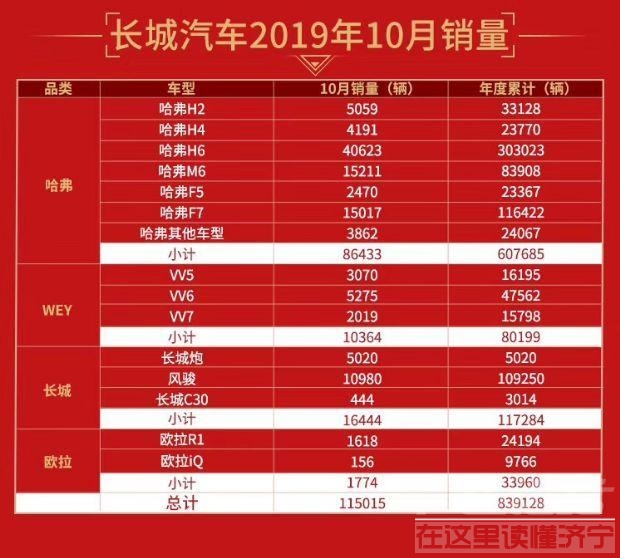 哈弗H6月销4万+震惊车市！累计77个月SUV销量第一-1.jpg