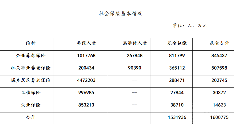 济宁公示社保基本情况，去年全市社保征缴收入153.2亿元-2.png