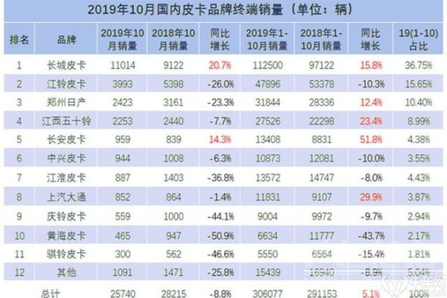 10月皮卡车市销量排行 北京市场销量累计同比增长452.8%居首位-1.jpg