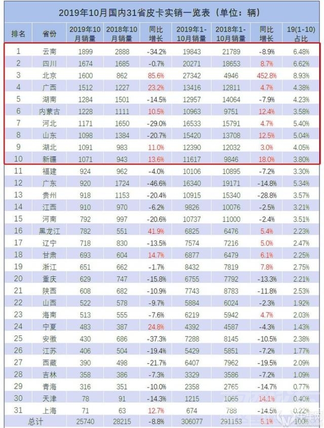 10月皮卡车市销量排行 北京市场销量累计同比增长452.8%居首位-2.jpg