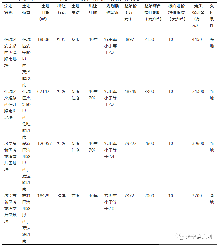 总起始价31.92亿！济宁城区挂牌出让10宗国有土地使用权-1.jpg