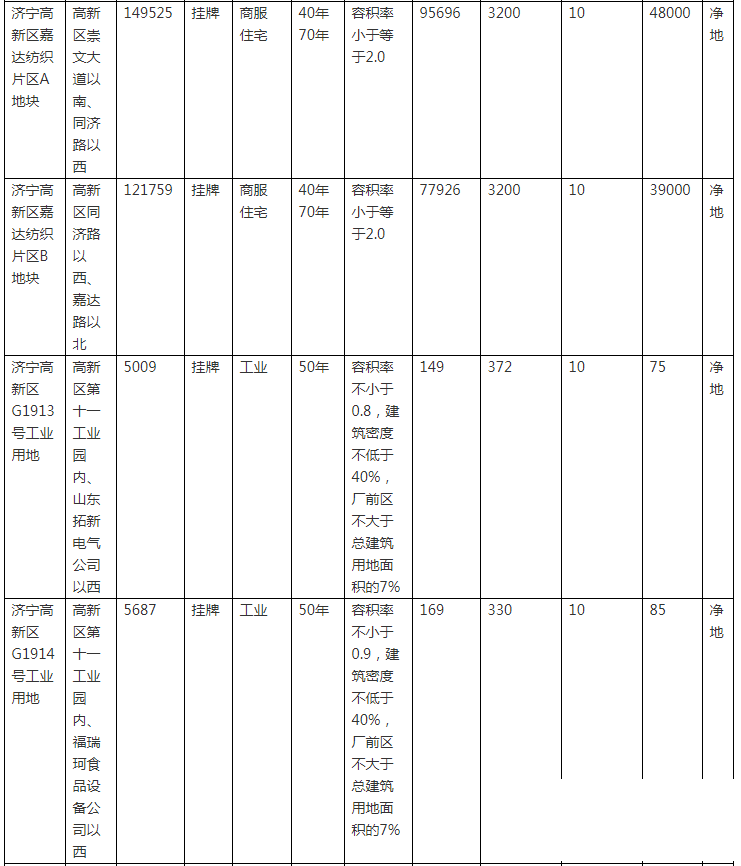 总起始价31.92亿！济宁城区挂牌出让10宗国有土地使用权-2.jpg