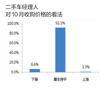 解读：“银十”成色不减 二手车市活跃-6.jpg