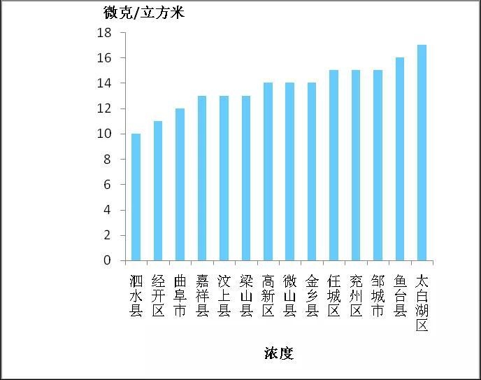 有好就有差！济宁10月份14县市区空气环境质量排名出炉-8.jpg