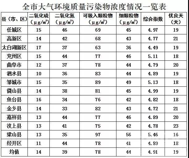 有好就有差！济宁10月份14县市区空气环境质量排名出炉-1.jpg