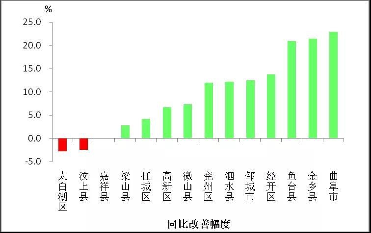 有好就有差！济宁10月份14县市区空气环境质量排名出炉-11.jpg