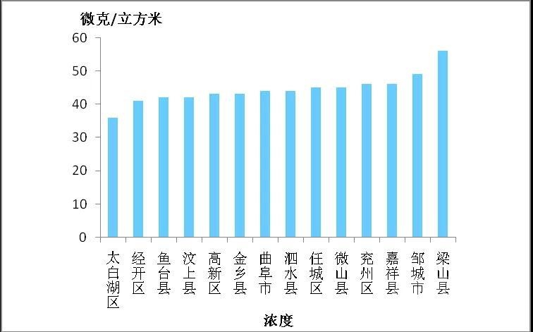 有好就有差！济宁10月份14县市区空气环境质量排名出炉-4.jpg