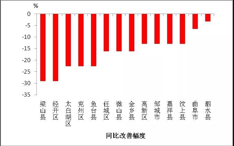 有好就有差！济宁10月份14县市区空气环境质量排名出炉-13.jpg