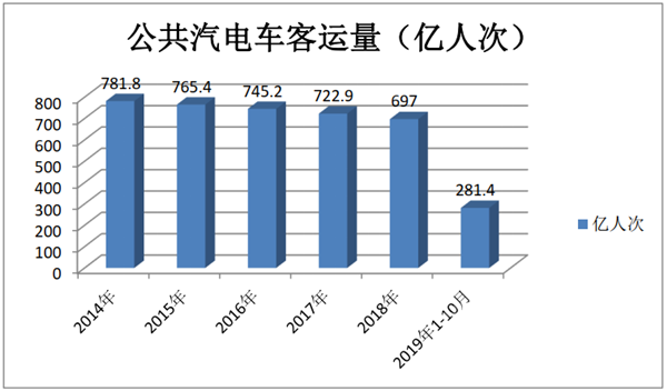 车市分析｜如何破解公交客运量持续下降的市场危机？-1.jpg