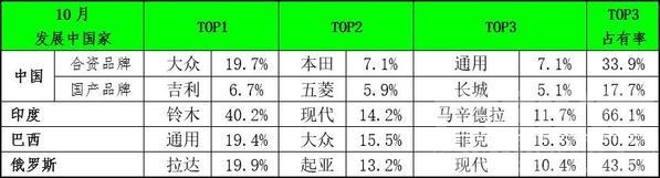 10月全球车市涨跌不一-4.jpg