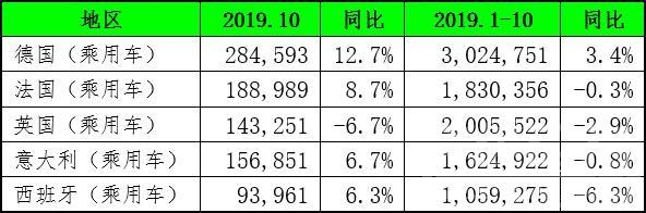 10月全球车市涨跌不一-2.jpg