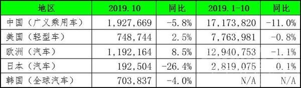 10月全球车市涨跌不一-1.jpg