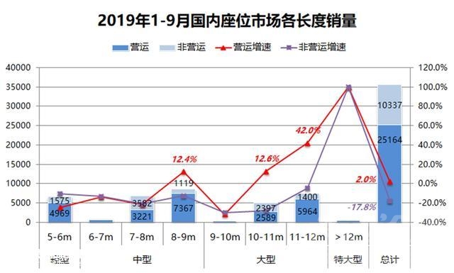 宇通销量 宇通销量超过其他九家总和，前三季度国内座位客车销量分析-1.jpg