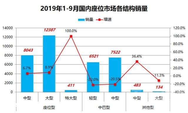 宇通销量 宇通销量超过其他九家总和，前三季度国内座位客车销量分析-3.jpg