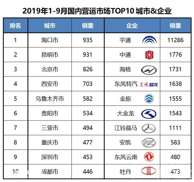 宇通销量 宇通销量超过其他九家总和，前三季度国内座位客车销量分析-7.jpg