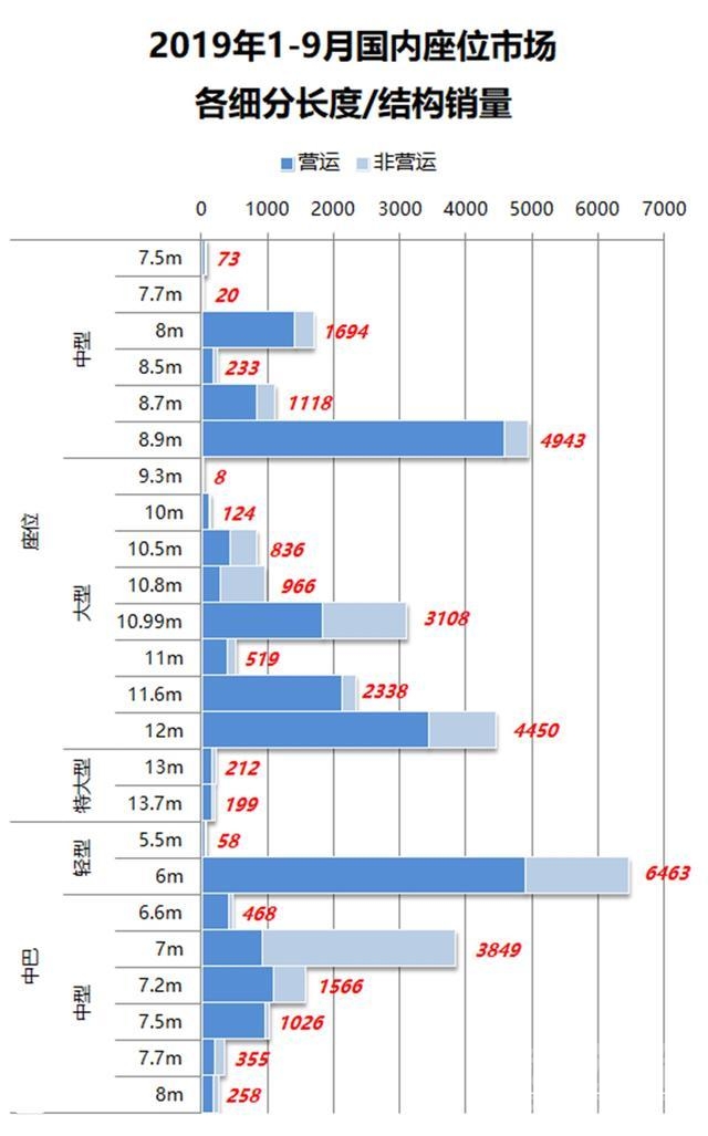 宇通销量 宇通销量超过其他九家总和，前三季度国内座位客车销量分析-5.jpg