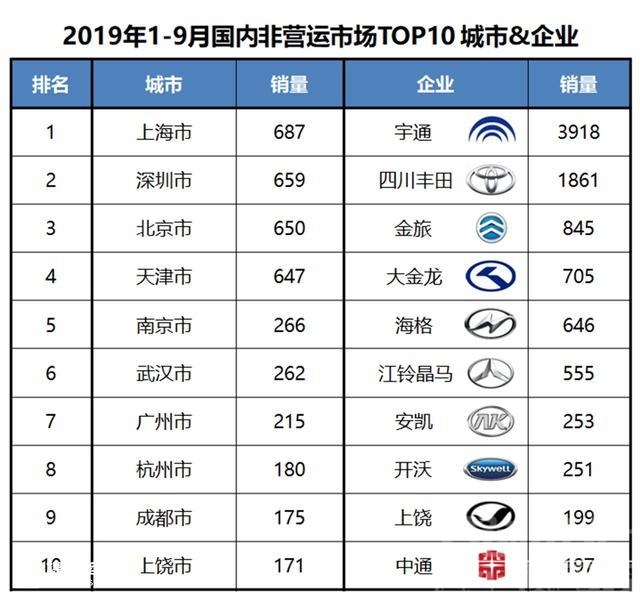 宇通销量 宇通销量超过其他九家总和，前三季度国内座位客车销量分析-9.jpg