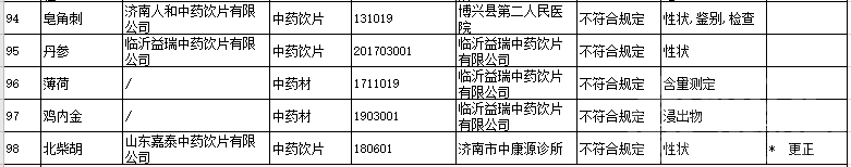 98批次药品抽检不合格，涉济宁这几家药店！-6.png