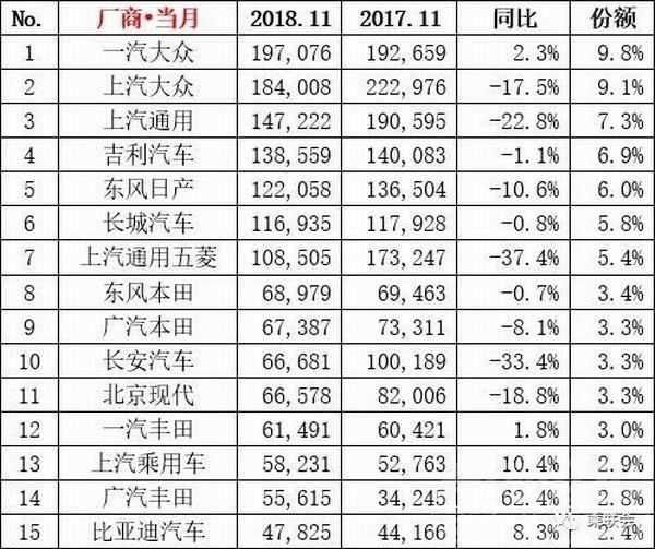 11月乘用车销量跌幅增至18%，今年车市负增长已成定局-1.jpg