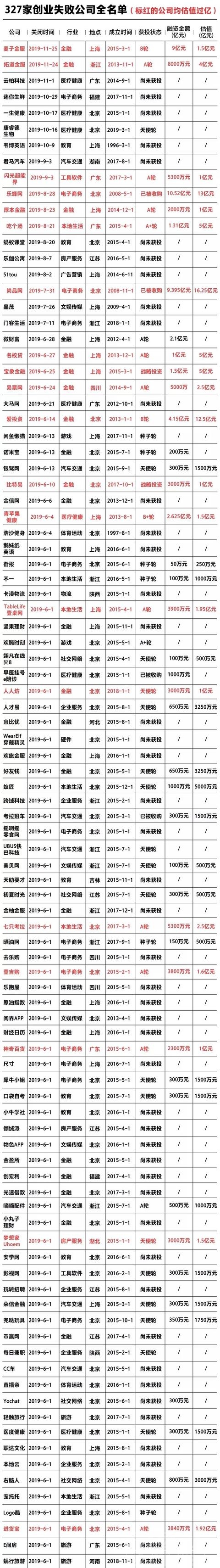 2019创业公司死亡全名单，兄弟们在家好好呆着吧，2020年也很难~~-2.jpg